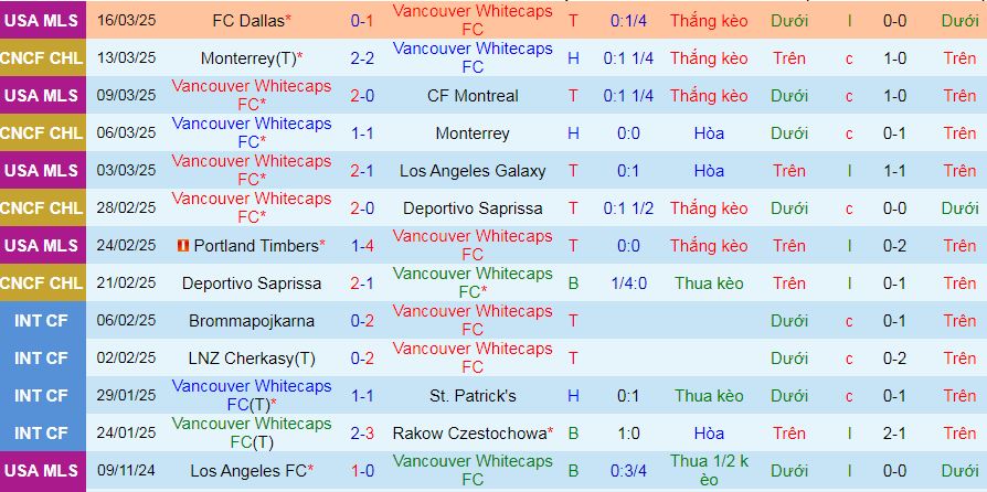 Nhận định, soi kèo Vancouver Whitecaps vs Chicago Fire, 09h30 ngày 23/3: Duy trì mạch toàn thắng - Ảnh 1