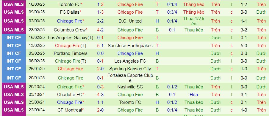 Nhận định, soi kèo Vancouver Whitecaps vs Chicago Fire, 09h30 ngày 23/3: Duy trì mạch toàn thắng - Ảnh 2