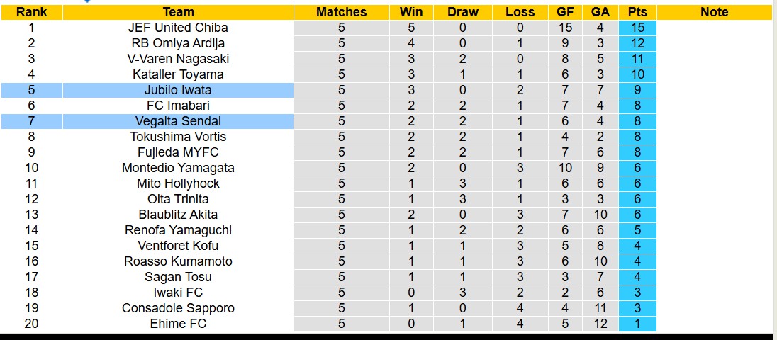 Nhận định, soi kèo Vegalta Sendai vs Jubilo Iwata, 11h00 ngày 23/3: Điểm tựa sân nhà - Ảnh 5