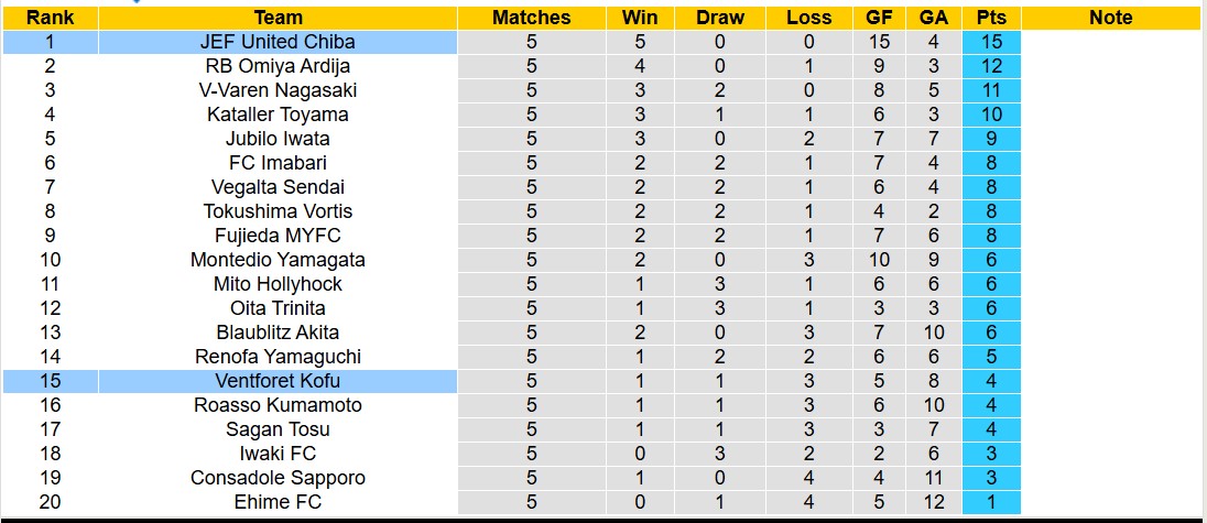 Nhận định, soi kèo Ventforet Kofu vs JEF United Chiba, 12h00 ngày 23/3: Củng cố ngôi đầu - Ảnh 5