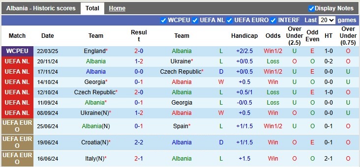 Nhận định, soi kèo Albania vs Andorra, 2h45 ngày 25/3: Trầy trật - Ảnh 1