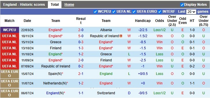 Nhận định, soi kèo Anh vs Latvia, 2h45 ngày 25/3: Thắng là được - Ảnh 1