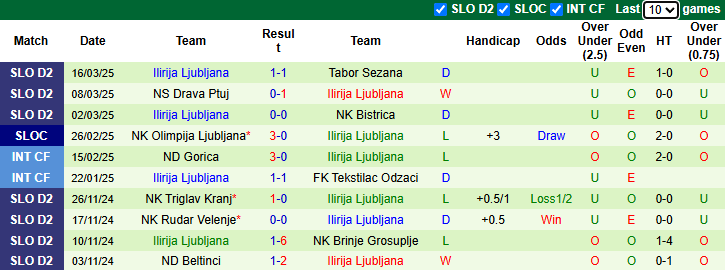 Nhận định, soi kèo Bilje vs Ilirija Ljubljana, 21h00 ngày 23/3: Khách tự tin - Ảnh 3