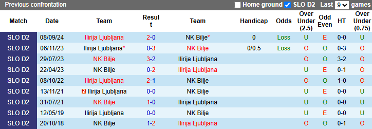 Nhận định, soi kèo Bilje vs Ilirija Ljubljana, 21h00 ngày 23/3: Khách tự tin - Ảnh 4