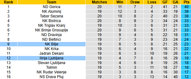 Nhận định, soi kèo Bilje vs Ilirija Ljubljana, 21h00 ngày 23/3: Khách tự tin - Ảnh 5