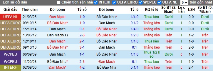 Nhận định, soi kèo Bồ Đào Nha vs Đan Mạch, 02h45 ngày 24/3: Đòi nợ thành công - Ảnh 1