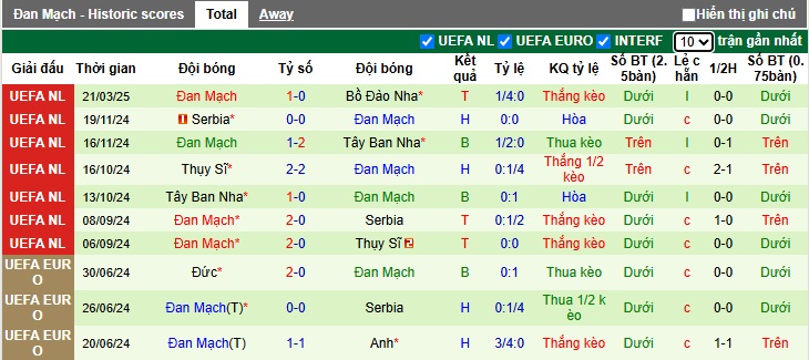 Nhận định, soi kèo Bồ Đào Nha vs Đan Mạch, 02h45 ngày 24/3: Đòi nợ thành công - Ảnh 2