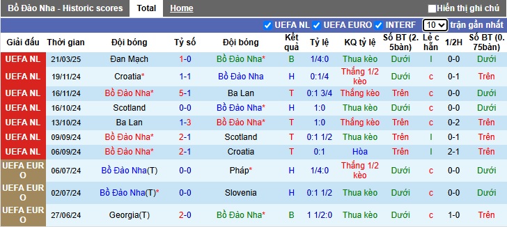 Nhận định, soi kèo Bồ Đào Nha vs Đan Mạch, 02h45 ngày 24/3: Đòi nợ thành công - Ảnh 3