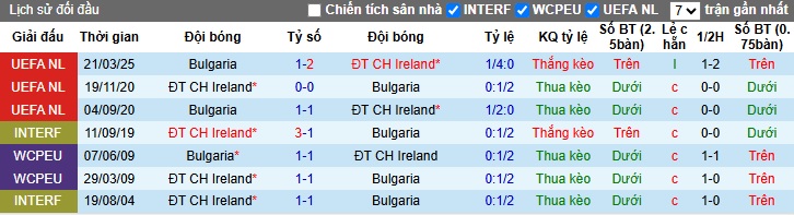 Nhận định, soi kèo CH Ireland vs Bulgaria, 02h45 ngày 24/3: Không dễ cho chủ nhà - Ảnh 1