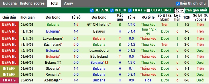 Nhận định, soi kèo CH Ireland vs Bulgaria, 02h45 ngày 24/3: Không dễ cho chủ nhà - Ảnh 2