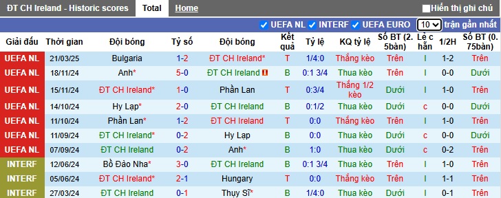 Nhận định, soi kèo CH Ireland vs Bulgaria, 02h45 ngày 24/3: Không dễ cho chủ nhà - Ảnh 3