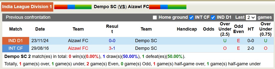 Nhận định, soi kèo Dempo SC vs Aizawl FC, 18h00 ngày 24/3: 3 điểm nhọc nhằn - Ảnh 4