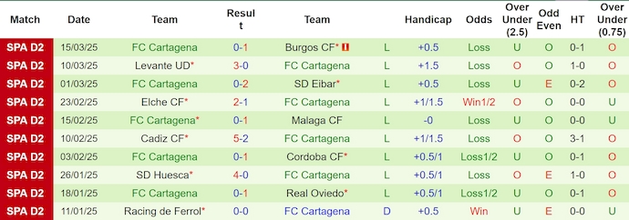 Nhận định, soi kèo Deportivo La Coruna vs FC Cartagena, 0h30 ngày 24/3: Thắng nhưng không dễ - Ảnh 3