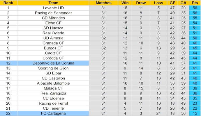Nhận định, soi kèo Deportivo La Coruna vs FC Cartagena, 0h30 ngày 24/3: Thắng nhưng không dễ - Ảnh 5
