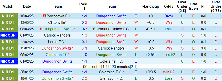 Nhận định, soi kèo Dungannon Swifts vs Linfield, 03h00 ngày 25/3: Kết quả dễ đoán - Ảnh 1