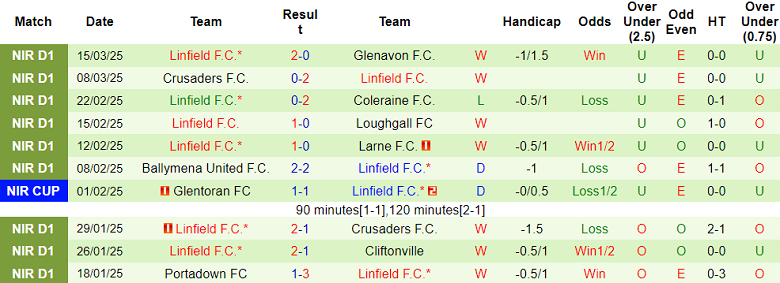 Nhận định, soi kèo Dungannon Swifts vs Linfield, 03h00 ngày 25/3: Kết quả dễ đoán - Ảnh 2