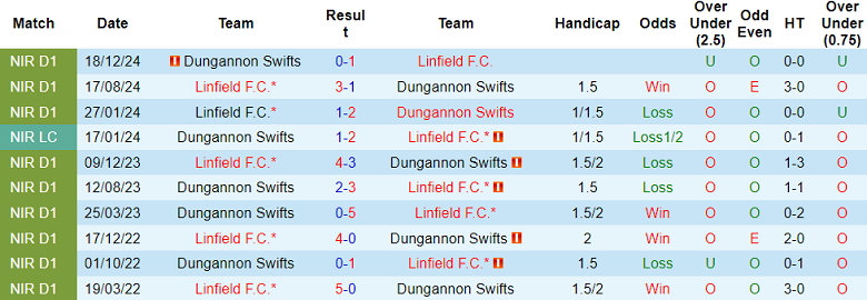 Nhận định, soi kèo Dungannon Swifts vs Linfield, 03h00 ngày 25/3: Kết quả dễ đoán - Ảnh 3