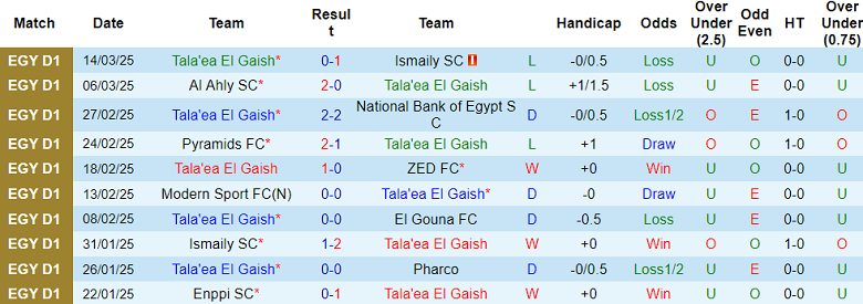 Nhận định, soi kèo El Gaish vs Al Ahly, 02h30 ngày 25/3: Khó cho cửa trên - Ảnh 1