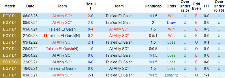 Nhận định, soi kèo El Gaish vs Al Ahly, 02h30 ngày 25/3: Khó cho cửa trên - Ảnh 3