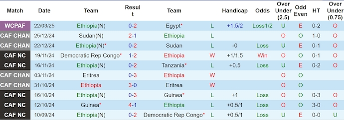 Nhận định, soi kèo Ethiopia vs Djibouti, 4h00 ngày 25/3: Chủ nhà sa sút - Ảnh 2