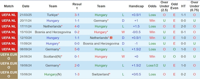 Nhận định, soi kèo Hungary vs Thổ Nhĩ Kỳ, 0h00 ngày 24/3: Khó lội ngược dòng - Ảnh 2