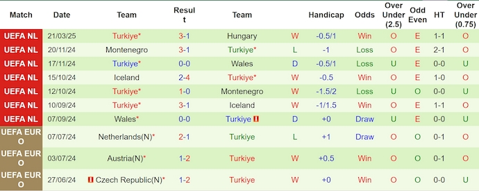 Nhận định, soi kèo Hungary vs Thổ Nhĩ Kỳ, 0h00 ngày 24/3: Khó lội ngược dòng - Ảnh 3