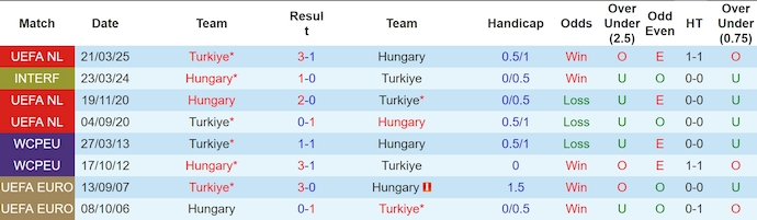 Nhận định, soi kèo Hungary vs Thổ Nhĩ Kỳ, 0h00 ngày 24/3: Khó lội ngược dòng - Ảnh 4