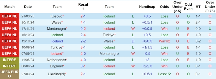 Nhận định, soi kèo Iceland vs Kosovo, 0h00 ngày 24/3: Phục thù - Ảnh 2