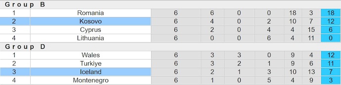 Nhận định, soi kèo Iceland vs Kosovo, 0h00 ngày 24/3: Phục thù - Ảnh 5