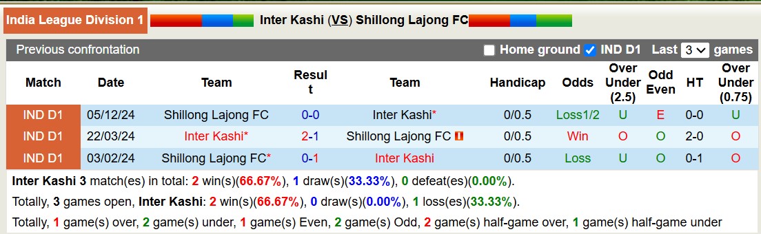 Nhận định, soi kèo Inter Kashi vs Shillong Lajong, 20h30 ngày 24/3: Tiếp tục đớn đau - Ảnh 4