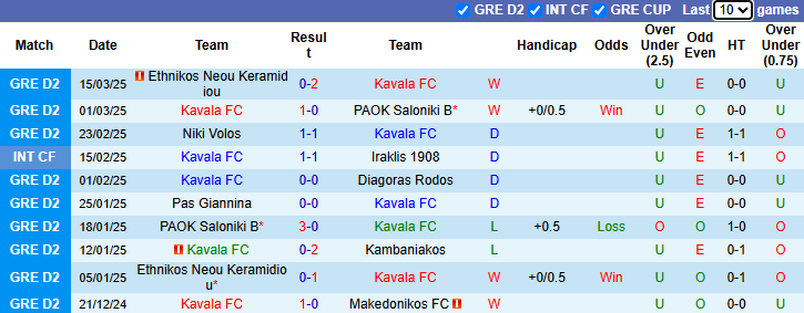 Nhận định, soi kèo Kavala vs Diagoras Rodos, 20h00 ngày 23/3: Khó cho chủ nhà - Ảnh 2