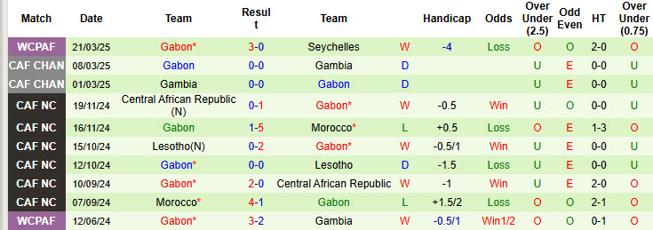 Nhận định, soi kèo Kenya vs Gabon, 20h00 ngày 23/3: Hướng tới ngôi đầu - Ảnh 3