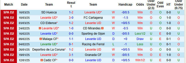 Nhận định, soi kèo Levante vs Castellon, 20h00 ngày 23/3: Đòi lại ngôi đầu - Ảnh 2