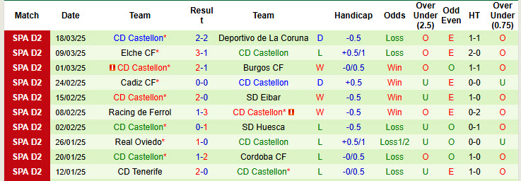 Nhận định, soi kèo Levante vs Castellon, 20h00 ngày 23/3: Đòi lại ngôi đầu - Ảnh 3