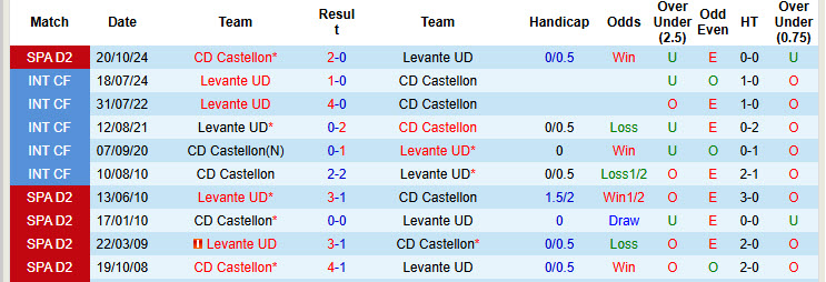 Nhận định, soi kèo Levante vs Castellon, 20h00 ngày 23/3: Đòi lại ngôi đầu - Ảnh 4