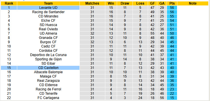 Nhận định, soi kèo Levante vs Castellon, 20h00 ngày 23/3: Đòi lại ngôi đầu - Ảnh 5