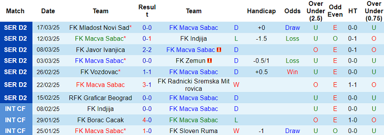 Nhận định, soi kèo Macva Sabac vs Sloboda Uzice, 00h00 ngày 25/3: Cửa trên đáng tin - Ảnh 1