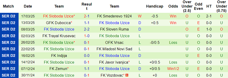 Nhận định, soi kèo Macva Sabac vs Sloboda Uzice, 00h00 ngày 25/3: Cửa trên đáng tin - Ảnh 2