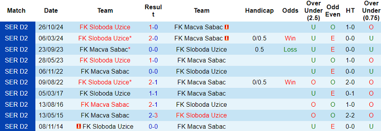 Nhận định, soi kèo Macva Sabac vs Sloboda Uzice, 00h00 ngày 25/3: Cửa trên đáng tin - Ảnh 3