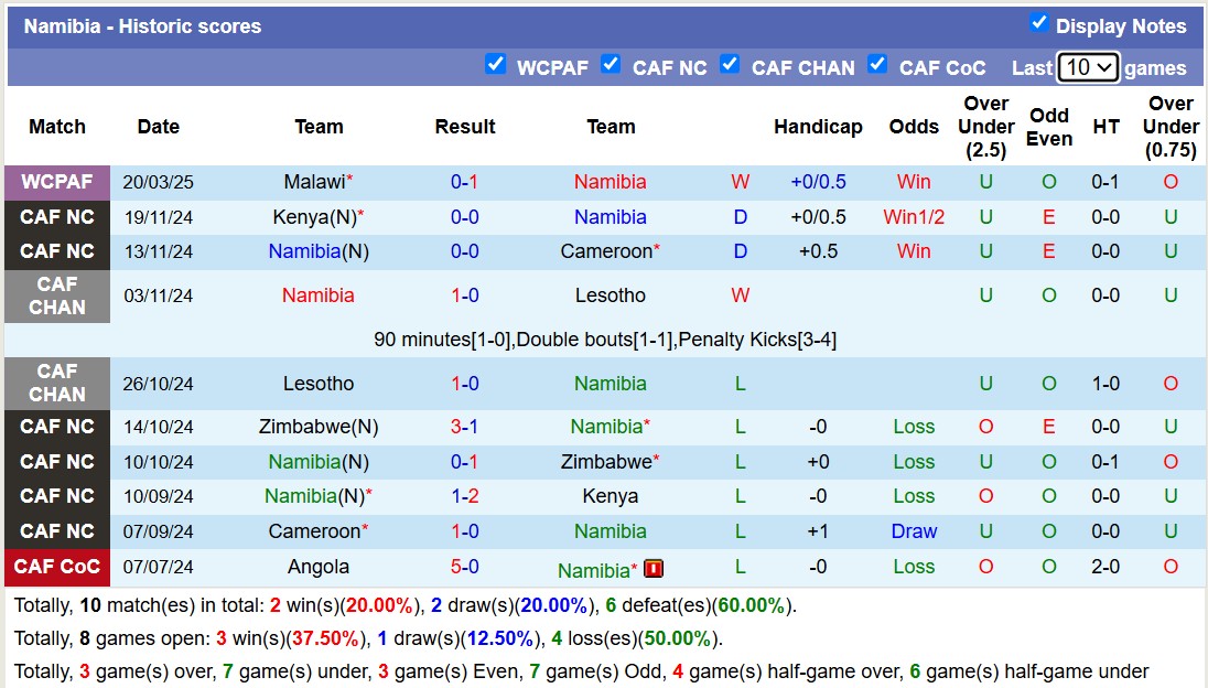 Nhận định, soi kèo Namibia vs Equatorial Guinea, 20h00 ngày 24/3: Trái đắng xa nhà - Ảnh 2