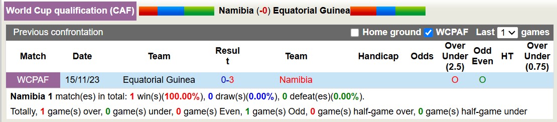 Nhận định, soi kèo Namibia vs Equatorial Guinea, 20h00 ngày 24/3: Trái đắng xa nhà - Ảnh 4