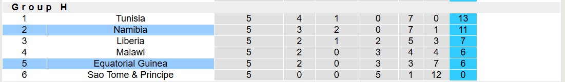 Nhận định, soi kèo Namibia vs Equatorial Guinea, 20h00 ngày 24/3: Trái đắng xa nhà - Ảnh 5