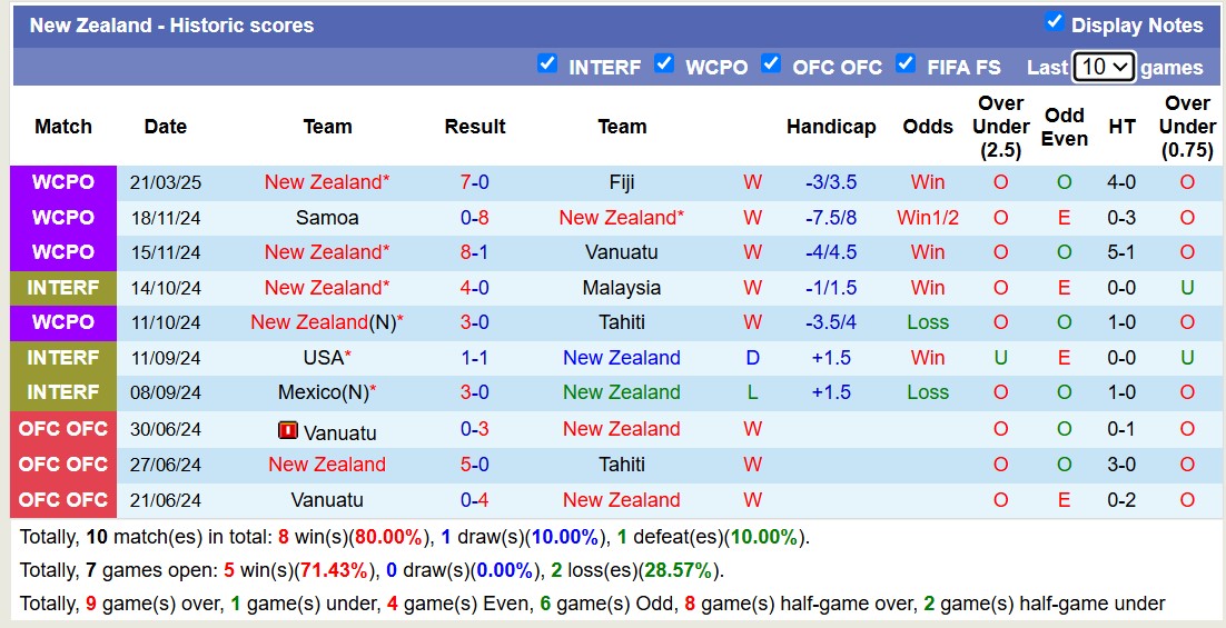 Nhận định, soi kèo New Caledonia vs New Zealand, 13h00 ngày 24/3: Tưng bừng bắn phá - Ảnh 3