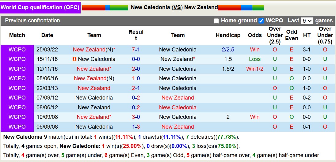 Nhận định, soi kèo New Caledonia vs New Zealand, 13h00 ngày 24/3: Tưng bừng bắn phá - Ảnh 4