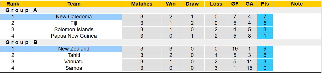 Nhận định, soi kèo New Caledonia vs New Zealand, 13h00 ngày 24/3: Tưng bừng bắn phá - Ảnh 5