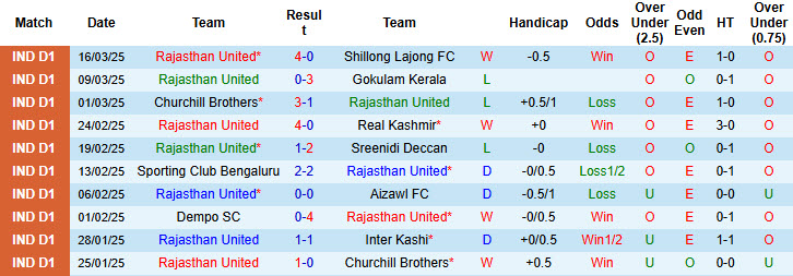 Nhận định, soi kèo Rajasthan United vs Namdhari, 18h00 ngày 23/3: Chủ nhà mất điểm - Ảnh 2