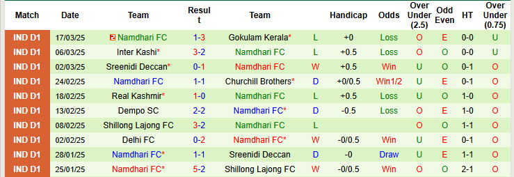 Nhận định, soi kèo Rajasthan United vs Namdhari, 18h00 ngày 23/3: Chủ nhà mất điểm - Ảnh 3