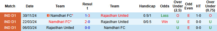 Nhận định, soi kèo Rajasthan United vs Namdhari, 18h00 ngày 23/3: Chủ nhà mất điểm - Ảnh 4