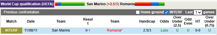 Nhận định, soi kèo San Marino vs Romania, 2h45 ngày 25/3 - Ảnh 3