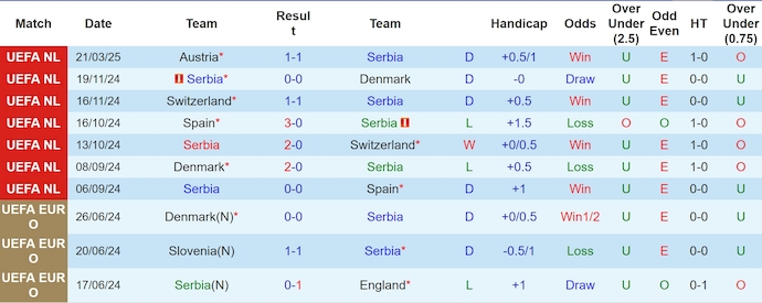 Nhận định, soi kèo Serbia vs Áo, 0h00 ngày 24/3: Chủ nhà gặp khó - Ảnh 2